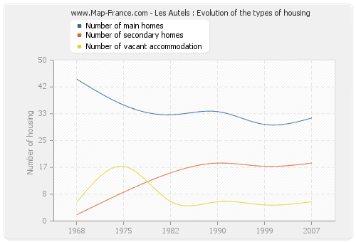 Les Autels : Evolution of the types of housing